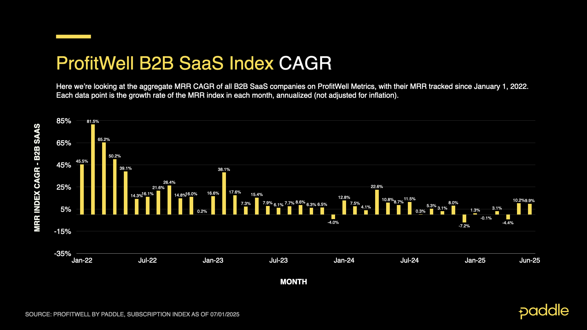 SaaS Index - Q2 25 - B2B CAGR Monthly