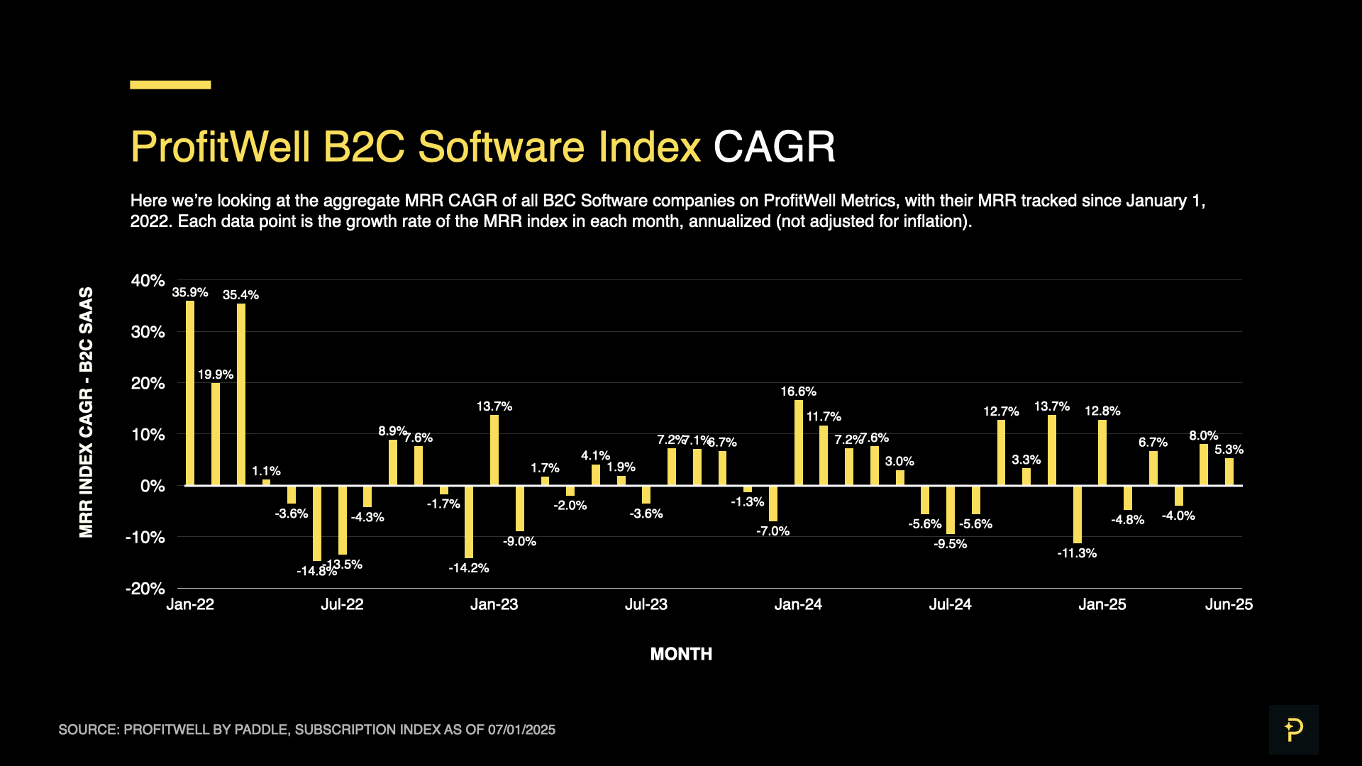 SaaS Index - Q2 25 - B2C CAGR Monthly